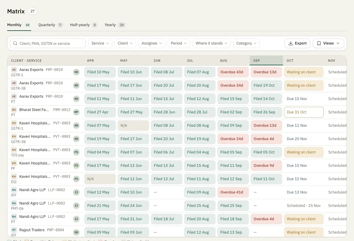The compliance matrix: clients and their GST, TDS, PF and ESI services by month, each cell showing filed, overdue or waiting on the client
