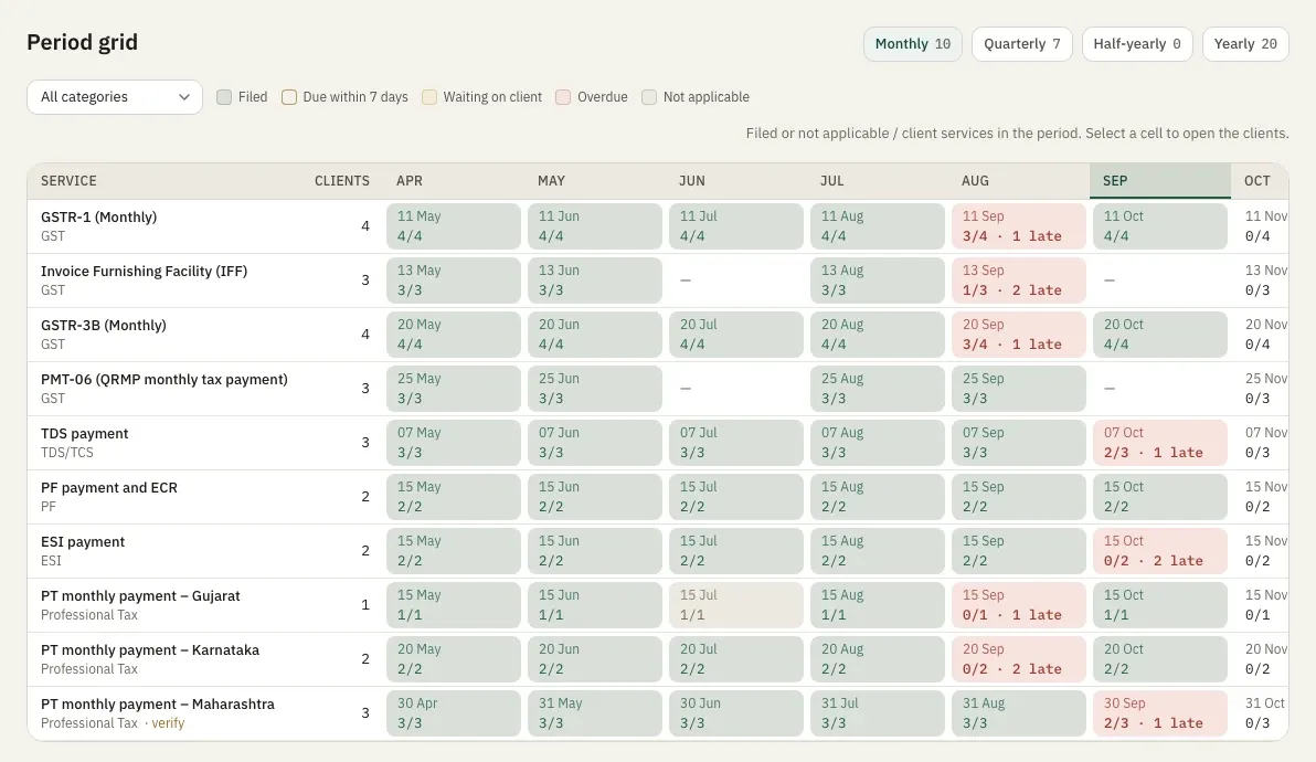 The period grid: each GST, TDS, PF, ESI and professional tax service by month, with filed counts and late filings
